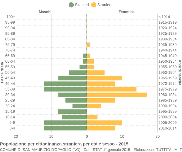 Grafico cittadini stranieri - San Maurizio d'Opaglio 2015