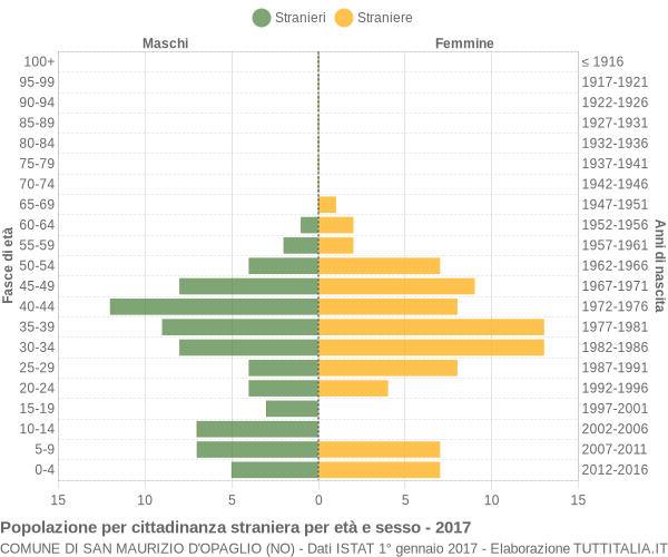 Grafico cittadini stranieri - San Maurizio d'Opaglio 2017