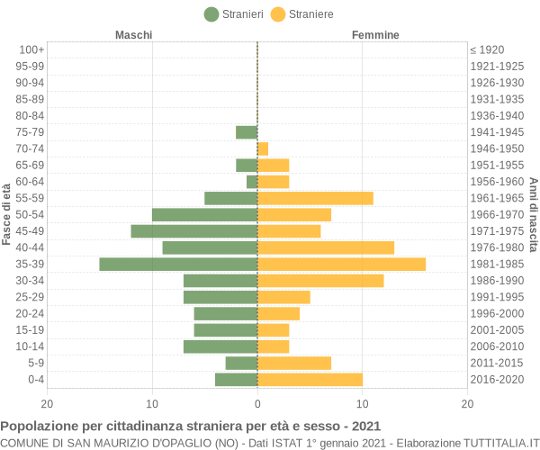 Grafico cittadini stranieri - San Maurizio d'Opaglio 2021