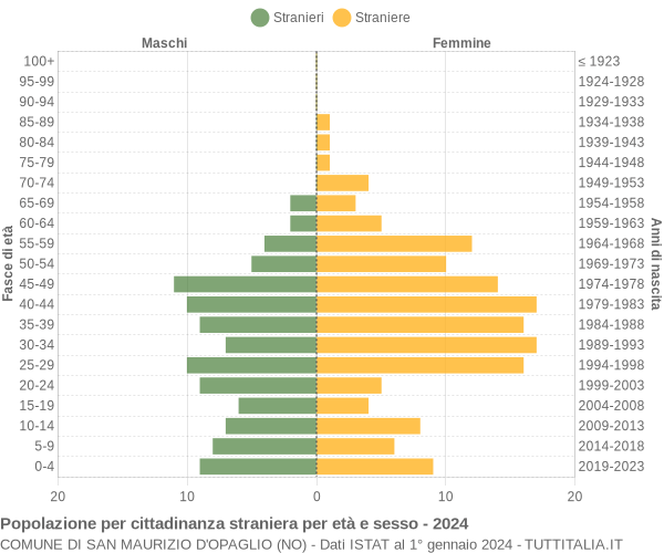 Grafico cittadini stranieri - San Maurizio d'Opaglio 2024