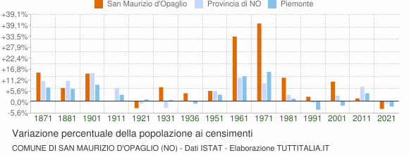 Grafico variazione percentuale della popolazione Comune di San Maurizio d'Opaglio (NO)