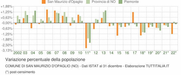 Variazione percentuale della popolazione Comune di San Maurizio d'Opaglio (NO)