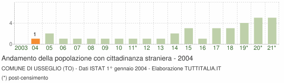 Grafico andamento popolazione stranieri Comune di Usseglio (TO)
