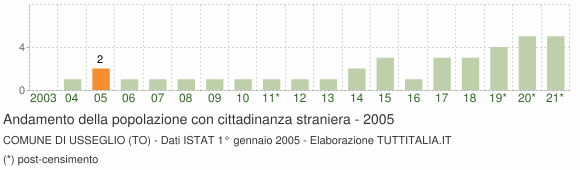 Grafico andamento popolazione stranieri Comune di Usseglio (TO)