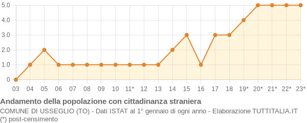 Andamento popolazione stranieri Comune di Usseglio (TO)