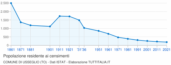 Grafico andamento storico popolazione Comune di Usseglio (TO)