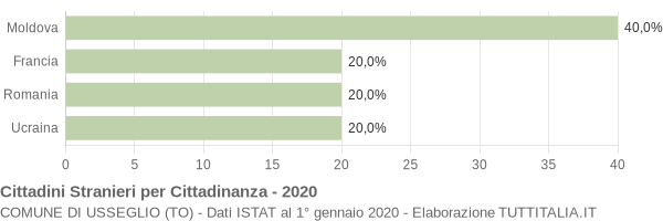 Grafico cittadinanza stranieri - Usseglio 2020