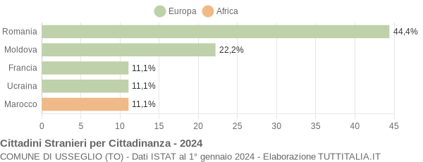 Grafico cittadinanza stranieri - Usseglio 2024