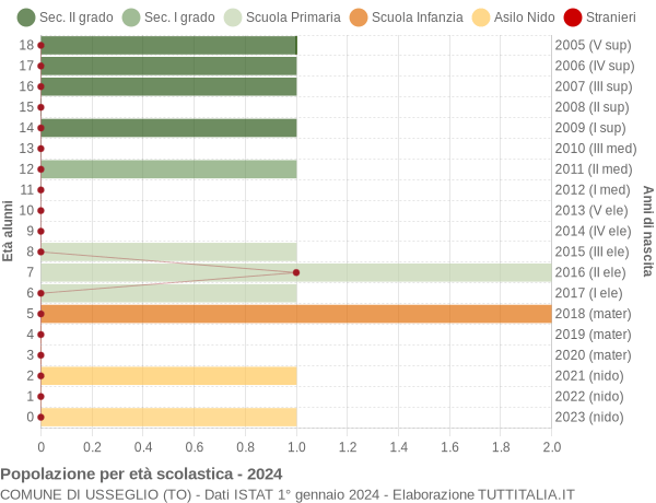 Grafico Popolazione in età scolastica - Usseglio 2024