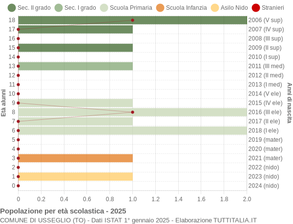 Grafico Popolazione in età scolastica - Usseglio 2025