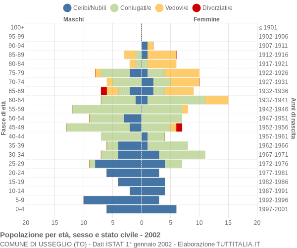 Grafico Popolazione per età, sesso e stato civile Comune di Usseglio (TO)