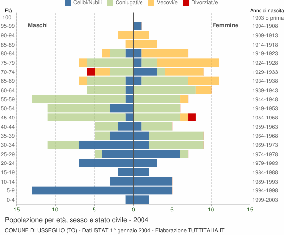 Grafico Popolazione per età, sesso e stato civile Comune di Usseglio (TO)