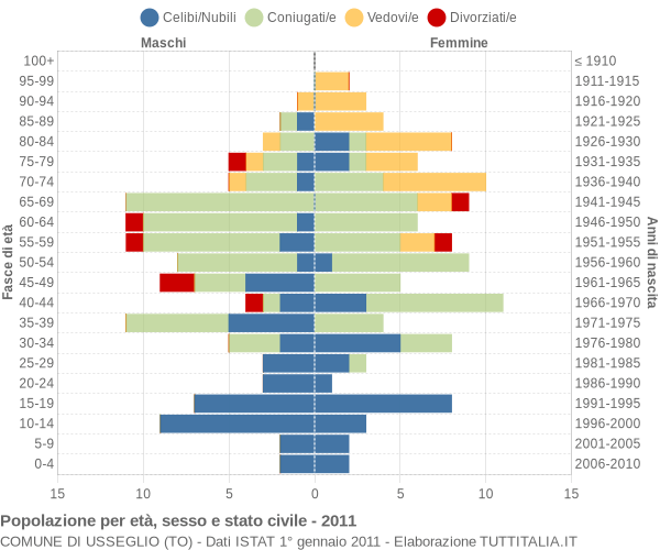 Grafico Popolazione per età, sesso e stato civile Comune di Usseglio (TO)