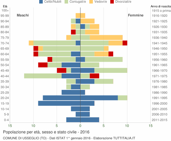 Grafico Popolazione per età, sesso e stato civile Comune di Usseglio (TO)