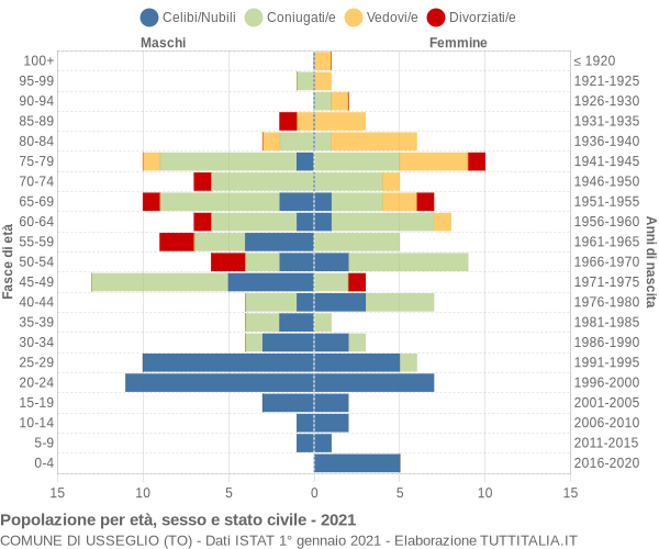 Grafico Popolazione per età, sesso e stato civile Comune di Usseglio (TO)