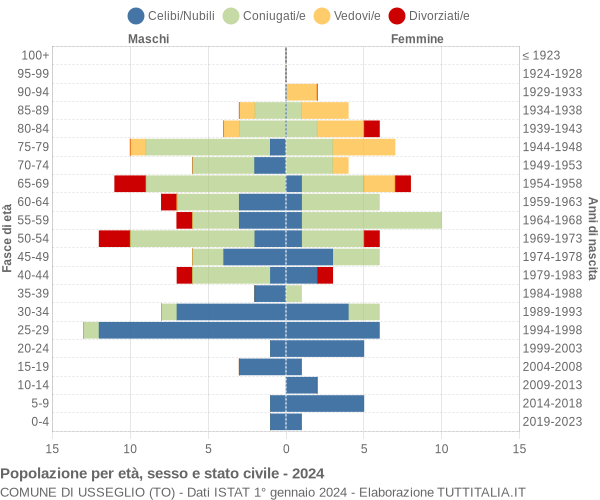 Grafico Popolazione per età, sesso e stato civile Comune di Usseglio (TO)