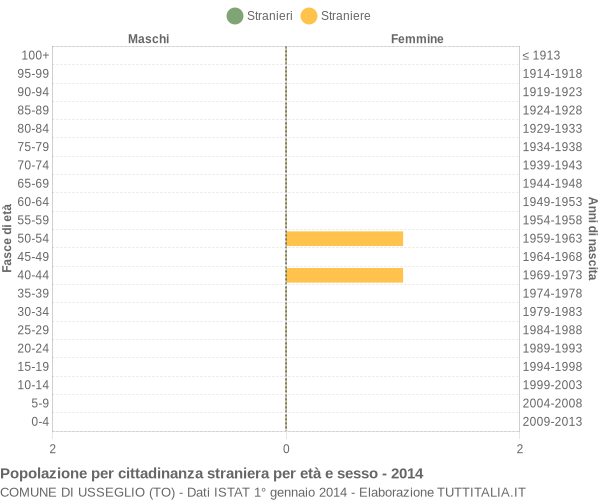 Grafico cittadini stranieri - Usseglio 2014