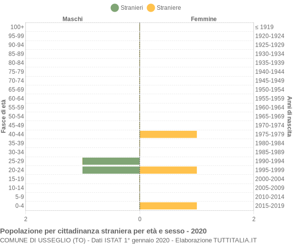 Grafico cittadini stranieri - Usseglio 2020