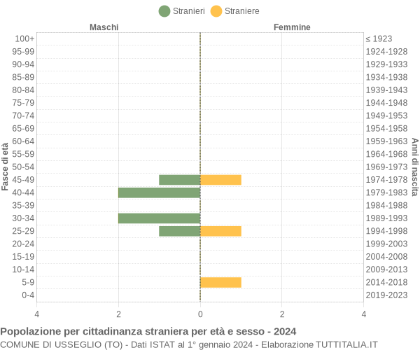 Grafico cittadini stranieri - Usseglio 2024