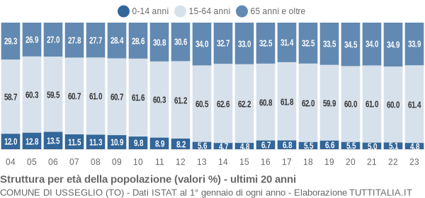 Grafico struttura della popolazione Comune di Usseglio (TO)