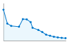 Grafico andamento storico popolazione Comune di Usseglio (TO)