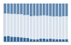 Grafico struttura della popolazione Comune di Usseglio (TO)