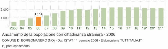 Grafico andamento popolazione stranieri Comune di Borgomanero (NO)