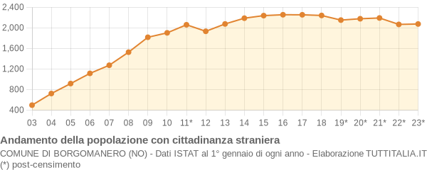 Andamento popolazione stranieri Comune di Borgomanero (NO)