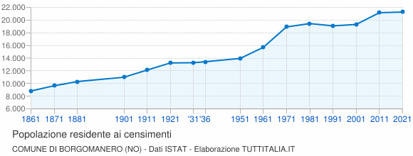 Grafico andamento storico popolazione Comune di Borgomanero (NO)