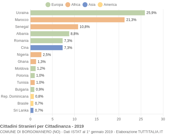 Grafico cittadinanza stranieri - Borgomanero 2019