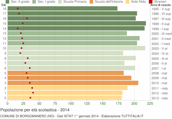 Grafico Popolazione in età scolastica - Borgomanero 2014