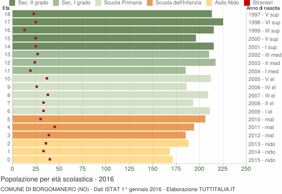 Grafico Popolazione in età scolastica - Borgomanero 2016