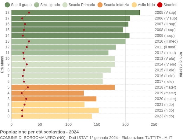 Grafico Popolazione in età scolastica - Borgomanero 2024