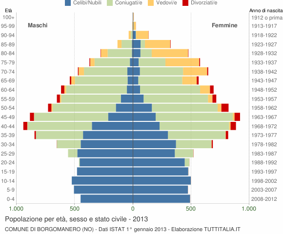Grafico Popolazione per età, sesso e stato civile Comune di Borgomanero (NO)