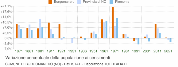 Grafico variazione percentuale della popolazione Comune di Borgomanero (NO)