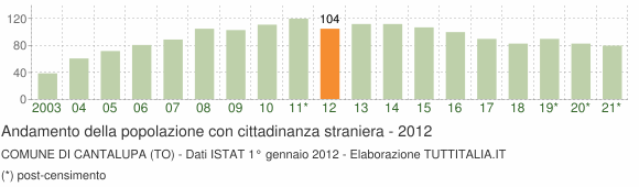 Grafico andamento popolazione stranieri Comune di Cantalupa (TO)