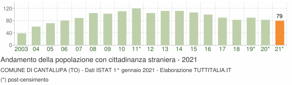 Grafico andamento popolazione stranieri Comune di Cantalupa (TO)