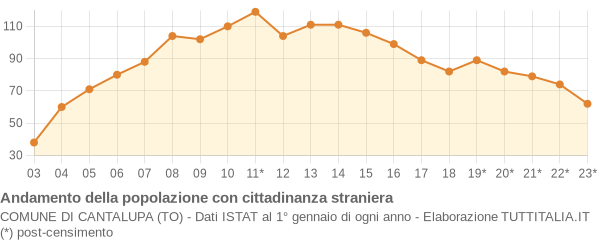 Andamento popolazione stranieri Comune di Cantalupa (TO)