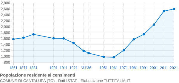 Grafico andamento storico popolazione Comune di Cantalupa (TO)