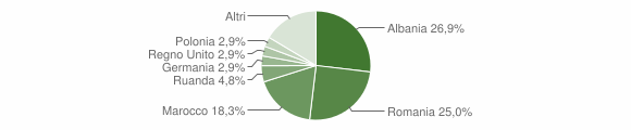 Grafico cittadinanza stranieri - Cantalupa 2012