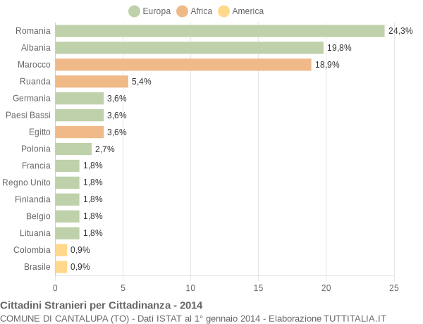 Grafico cittadinanza stranieri - Cantalupa 2014