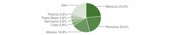 Grafico cittadinanza stranieri - Cantalupa 2015
