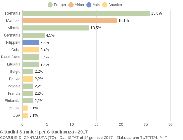 Grafico cittadinanza stranieri - Cantalupa 2017