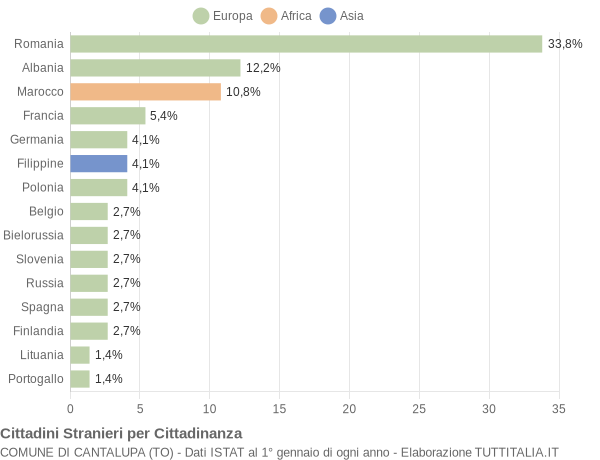 Grafico cittadinanza stranieri - Cantalupa 2022