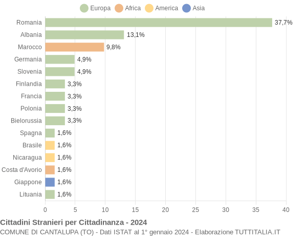 Grafico cittadinanza stranieri - Cantalupa 2024