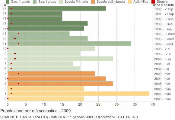 Grafico Popolazione in età scolastica - Cantalupa 2009