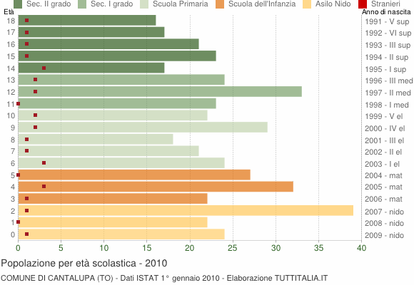 Grafico Popolazione in età scolastica - Cantalupa 2010