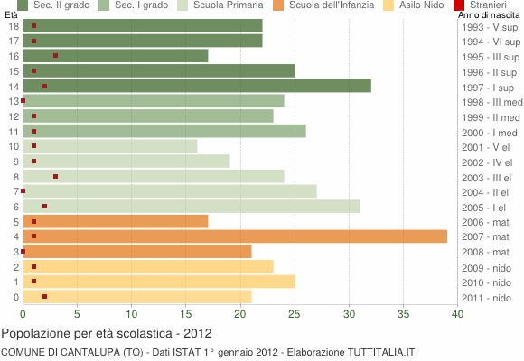 Grafico Popolazione in età scolastica - Cantalupa 2012