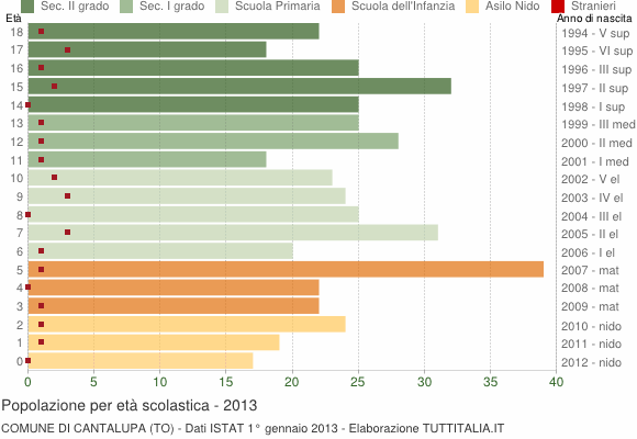 Grafico Popolazione in età scolastica - Cantalupa 2013