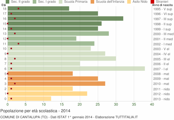 Grafico Popolazione in età scolastica - Cantalupa 2014